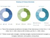 COVID-19 impact on the Autosamplers Market