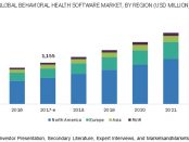 Behavioral/Mental Health Software Market