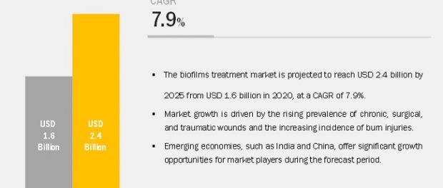 Biofilms Treatment Market