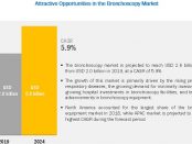 Bronchoscopy Market