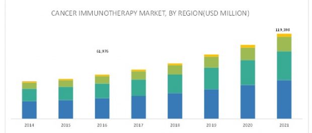 Cancer Immunotherapy Market