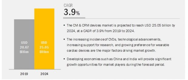 Cardiac Monitoring Devices Market