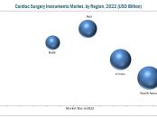 Cardiac Surgery Instruments Market