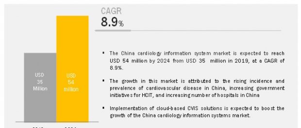 Cardiology Information System (CIS) Market