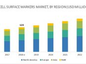 Cell Surface Markers Market