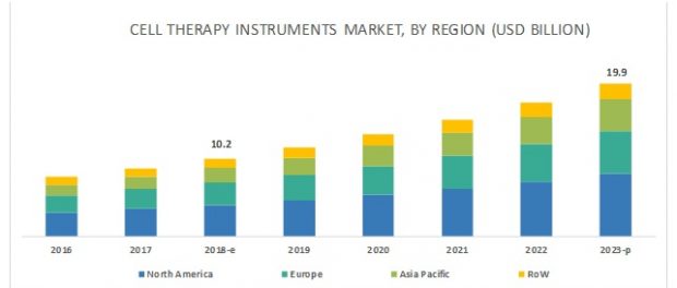 Cell Therapy Technologies Market