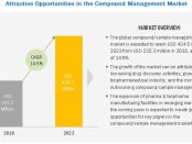 Compound Management Market