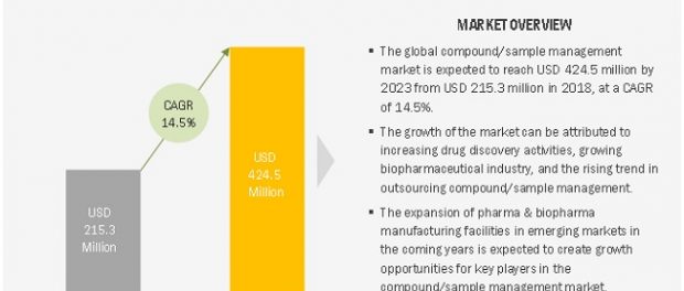 Compound Management Market