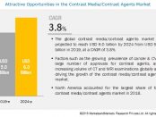 contrast media market