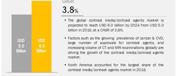 contrast media market