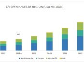 CRISPR Technology Market