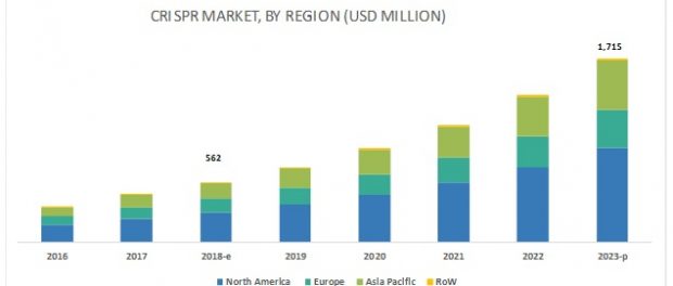 CRISPR Technology Market