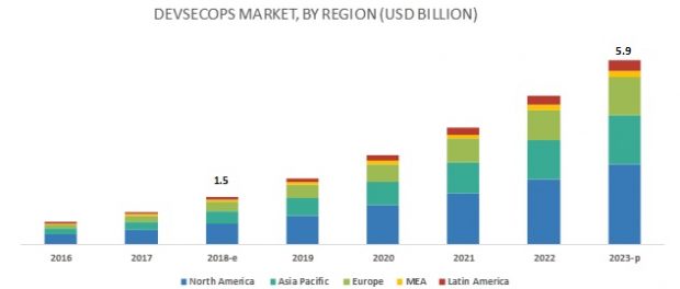 DevSecOps market