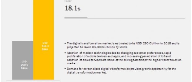 Digital Transformation Market