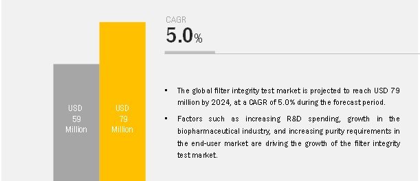 Filter Integrity Test Market