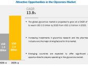 Glycomics Market Size & Share