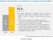 Healthcare IT Integration Market