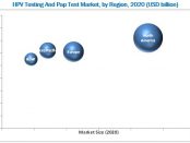 HPV Testing and Pap Test Market