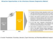 COVID-19 impact on the Infectious Disease Diagnostics Market