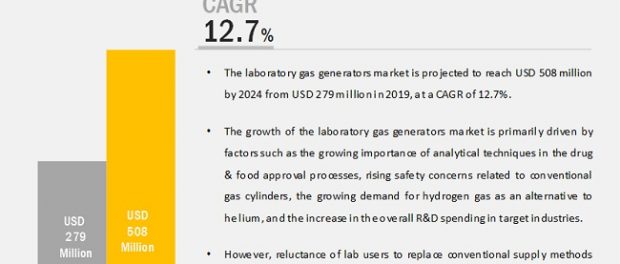 Laboratory Gas Generators Market