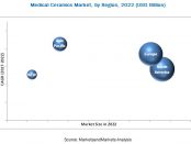 Medical Ceramics Market