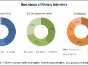 COVID-19 impact on the Medical Device Reprocessing Market