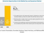 Medical Gas Market