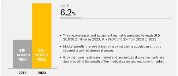 Medical Gas Market