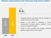 Pulmonary/ Respiratory Drug Delivery Market