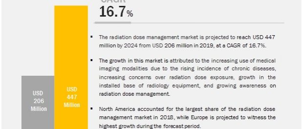 Radiation Dose Management Market