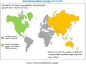 Robot software market