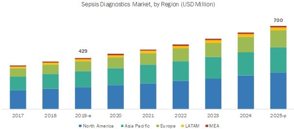 Sepsis Diagnostics Market