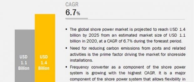 Shore Power Market