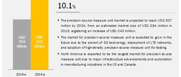 Precision Source Measure Unit Market