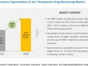 Therapeutic Drug Monitoring Market