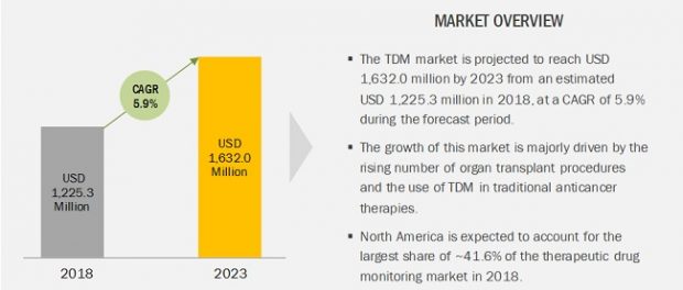Therapeutic Drug Monitoring Market
