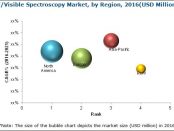 UV/Visible Spectroscopy Market