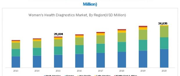 Women’s Health Diagnostics Market