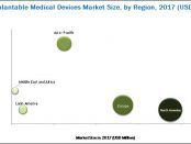 Active Implantable Medical Devices Market