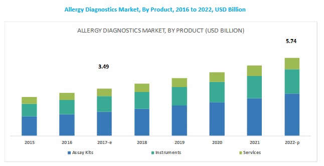 Allergy Diagnostics and Treatment Market Growth Rate