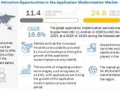 Application Modernization Services Market