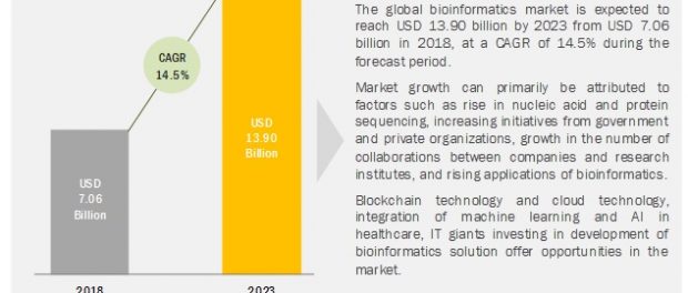 Bioinformatics Market