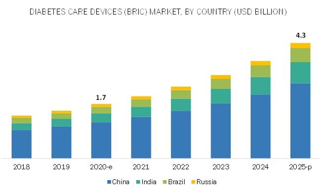 Diabetes Care Devices Market