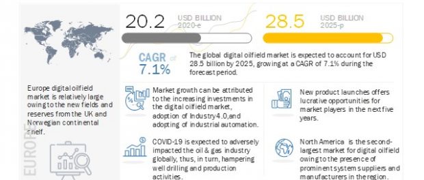 Digital Oilfield Market