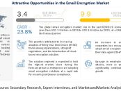 Email Encryption Market