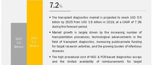 COVID-19 impact on the Transplant Diagnostics Market