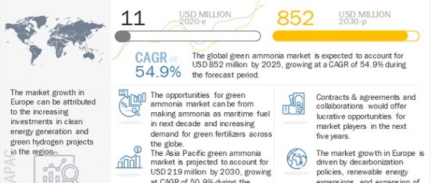 Green Ammonia Market