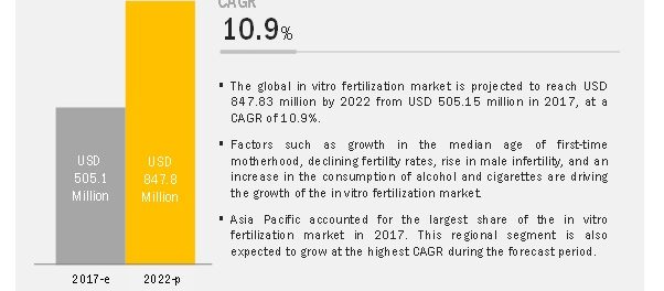 In Vitro Fertilization Market