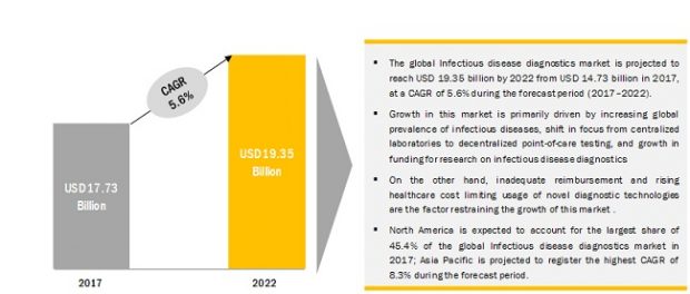 Infectious Disease Diagnostics Market