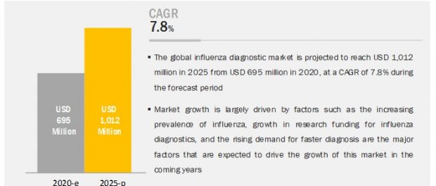 Influenza Diagnostics Market